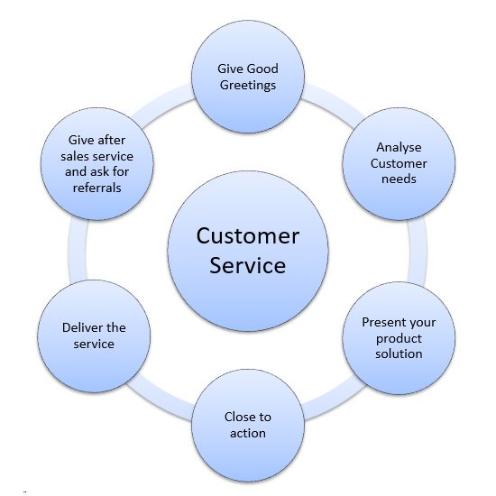 customer service cycle